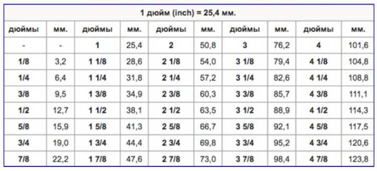 Форматирование ячеек для отображения значений в дюймах