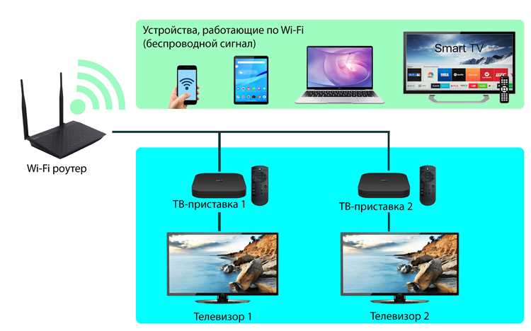 Использование AirPlay для подключения MacBook к телевизору