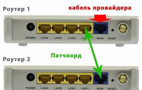 Физическое подключение кабеля к роутеру