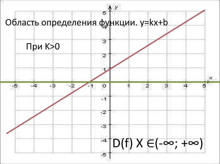 Использование формулы f(x) = kx + b