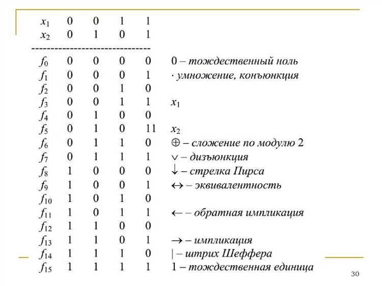 Бинарные операции работают с двумя аргументами. Конъюнкция (A∧B), дизъюнкция (A∨B), импликация (A→B) и эквиваленция (A↔B) формируют 2²=4 комбинации входных значений. Каждая строка таблицы истинности отражает зависимость результата от конкретной пары аргументов. Здесь уже анализируется взаимодействие переменных, а не их одиночное преобразование.