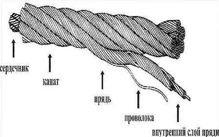 Обозначения допустимой нагрузки и длины каната