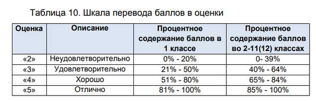 Какая оценка по баллам в учи ру Какая оценка по баллам в учи ру