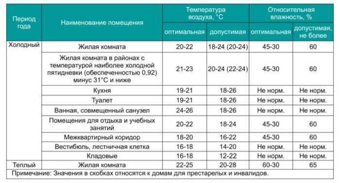 Какая влажность в холодильнике в процентах