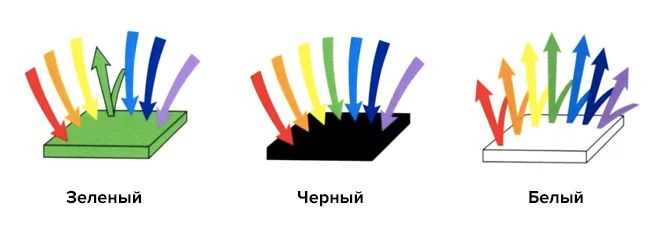 Как отличить объекты с собственным светом от отражающих источников