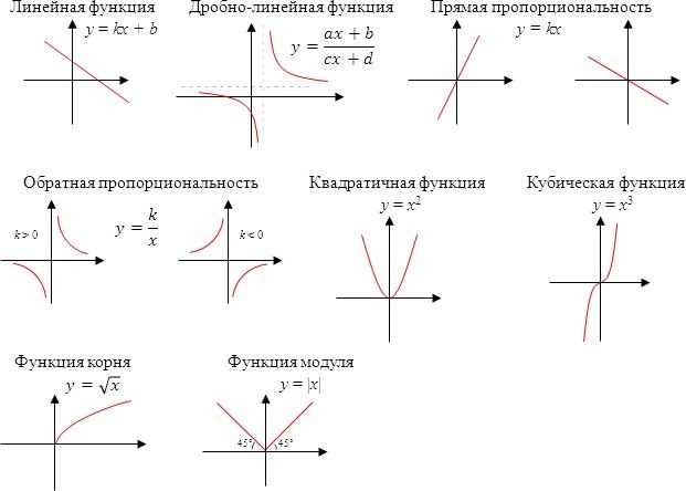 Пример 2: f(x)=x·ln x и g(x)=x². Отношение равно (x ln x)/x² = (ln x)/x. Известно, что ln x растёт медленнее любой положительной степени x, поэтому предел равен 0. Формально это подтверждается применением правила Лопиталя: производная числителя 1/x, знаменателя 1, получаем 1/x→0. Следовательно, x ln x=o(x²).