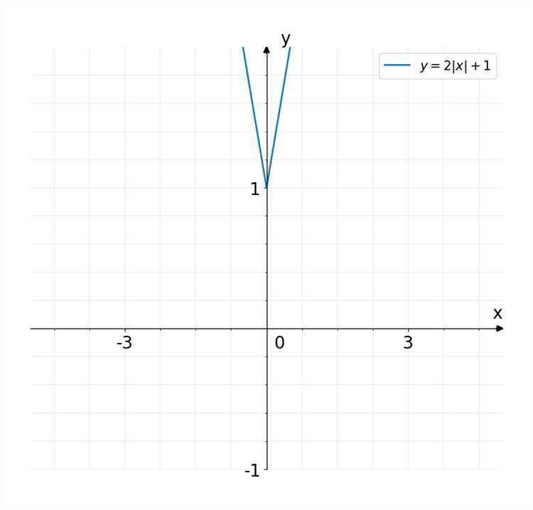 Определение точек на графике функции y = x²