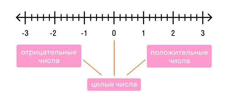 Сравнение чисел на числовой прямой