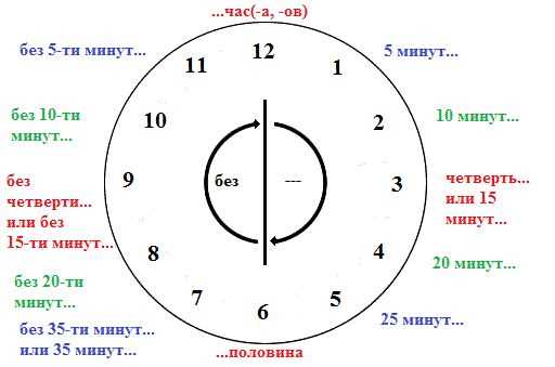 Когда будет 0 0 часов