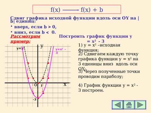 Куда произойдет сдвиг графика y x 3