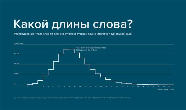 Какие буквы наиболее часто встречаются в словах разных частей речи