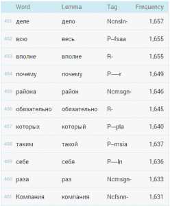 Как частота буквы зависит от её расположения в слове