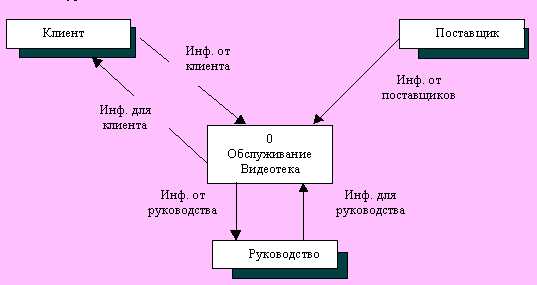 На основе чего строится любая диаграмма