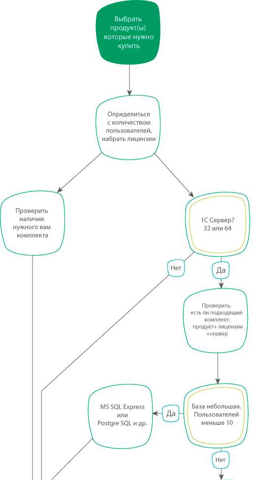 Проверка доступных лицензий через Администратор конфигурации