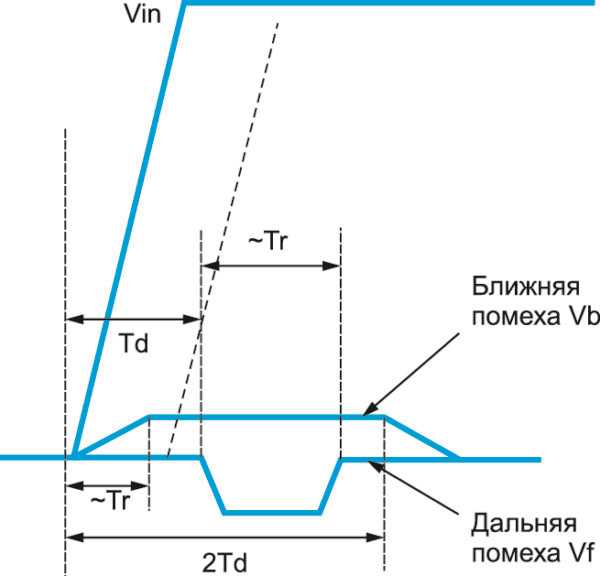 Почему на линейке отступ перед нулем