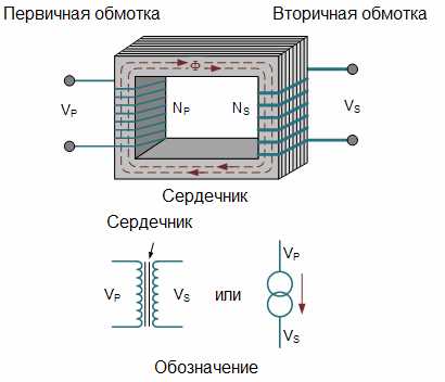 Почему сердечник трансформатора собирают из отдельных пластин