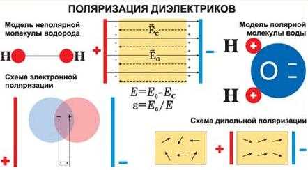 Почему в электрическом поле диэлектрик стареет