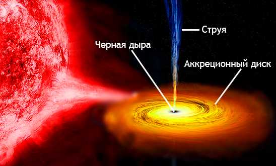 Почему время у черной дыры замедляется