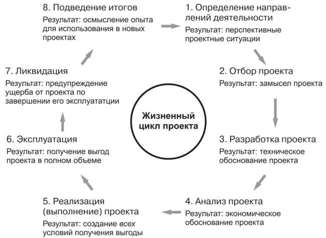 Проект обладает такой характеристикой как цикличность