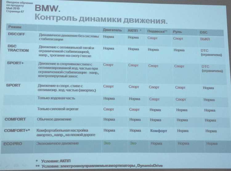 Как активировать режим Eco Pro в разных моделях BMW