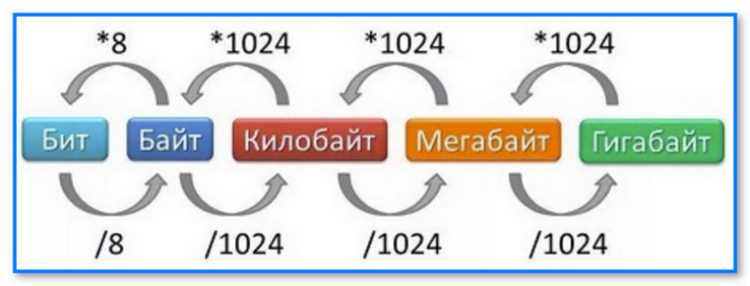 Перевод мегабайтов в байты шаг за шагом