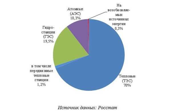 Сколько кВт·ч потребляют бытовые приборы при весенних температурах
