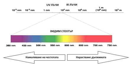Почему инфракрасный свет имеет более длинные волны