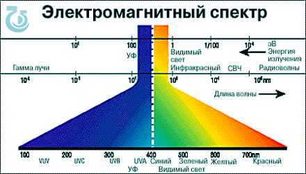 Как красный цвет связан с длиной волны