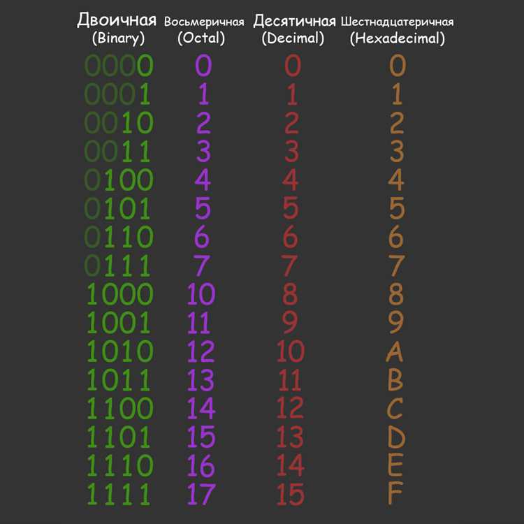 Как последовательно делить число на 2