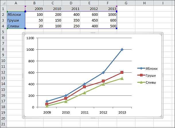 Создание точечной диаграммы в Excel