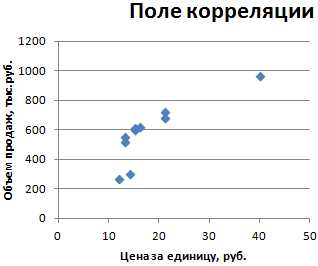 Добавление линии тренда и вычисление коэффициента корреляции