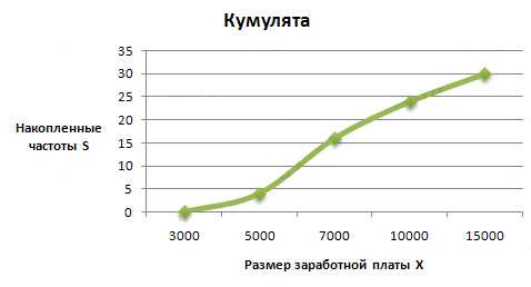 Как построить кумулятивную кривую в excel Как построить кумулятивную кривую в excel