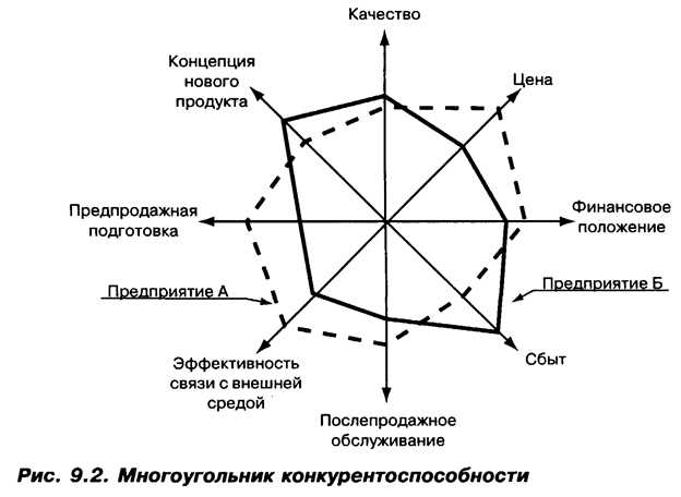 Для наглядности важно создать таблицу в Excel с факторами, их значениями и соответствующими весами. Например, можно установить шкалу от 1 до 10, где 1 – минимальное влияние на решение, а 10 – максимальное. Распределение весов должно быть пропорционально важности факторов: если цена на рынке сильно влияет на выбор, ей следует присвоить более высокий вес, чем факторам качества, если они менее значимы для данного сегмента покупателей.