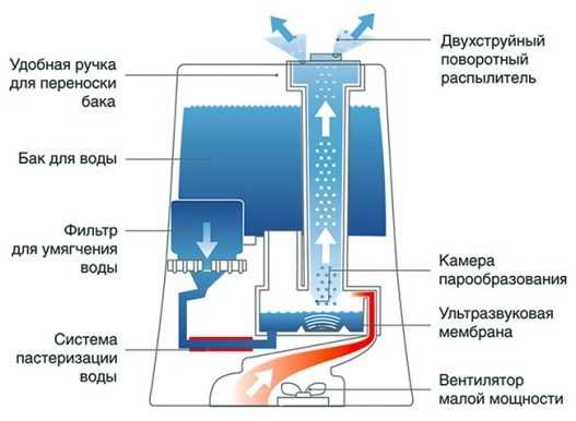 Проверка распыления воды при разных уровнях мощности