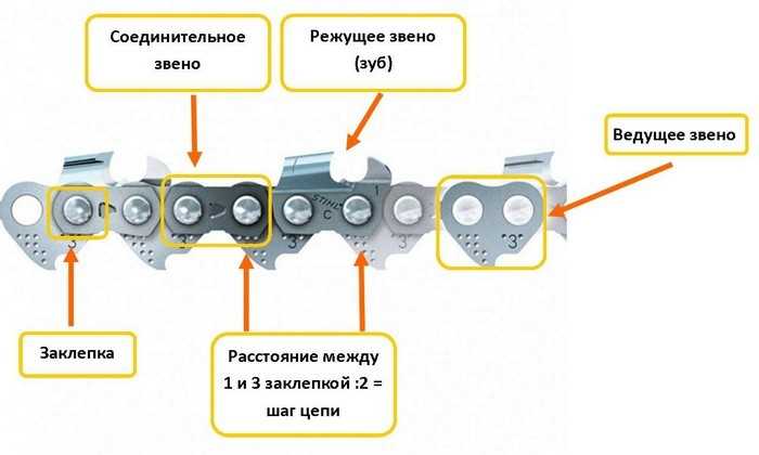 Распутывание цепи при её перекручивании на шине