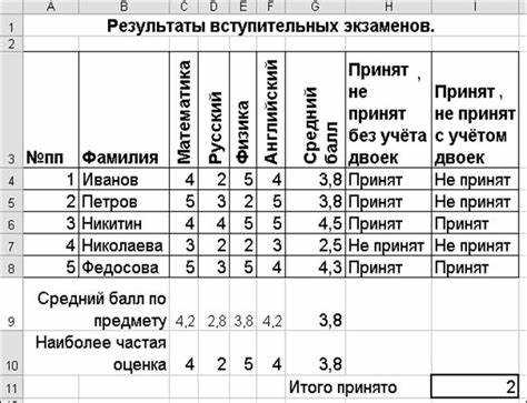 Использование функции Avg в SQL-запросе для расчета среднего