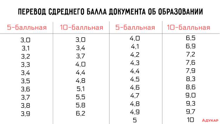 Как рассчитать средний балл в аксесс