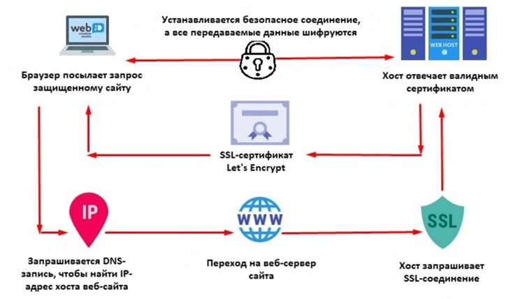 Как сделать ssl сертификат для сайта самому Как сделать ssl сертификат для сайта самому