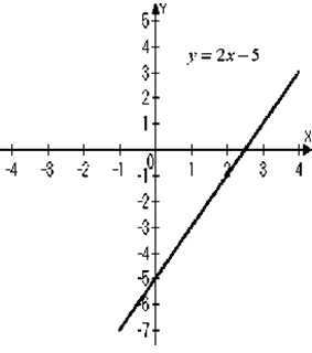 Проверка прохождения точки для линейной функции y = kx + b