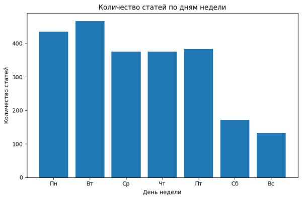 Когда лучше публиковаться на Хабре. Статистический анализ связи времени публикации и охвата статей