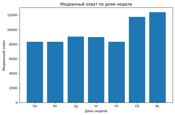 Когда лучше публиковаться на Хабре. Статистический анализ связи времени публикации и охвата статей