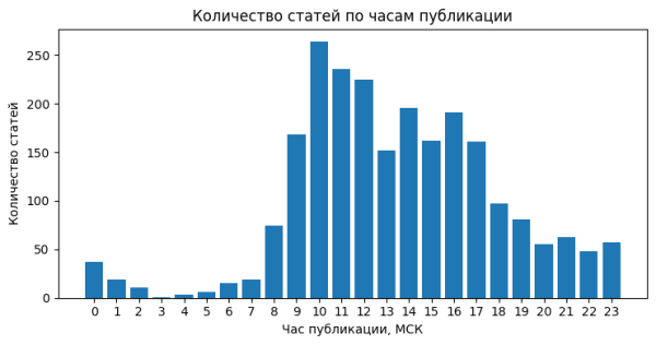 Когда лучше публиковаться на Хабре. Статистический анализ связи времени публикации и охвата статей