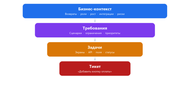 Кто на самом деле пишет ваш проект Кто на самом деле пишет ваш проект