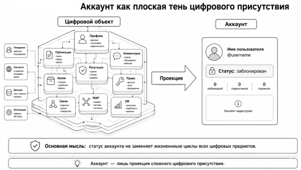 Часть 2. Бан ещё не модерация: как описать цифровые санкции как предметную область Часть 2. Бан ещё не модерация: как описать цифровые санкции как предметную область