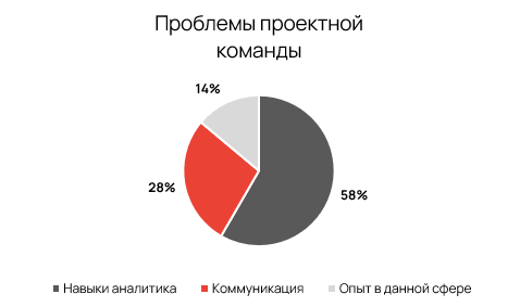 Коммуникация это тоже часть стека. Почему проекты тонут не из-за кода Коммуникация это тоже часть стека. Почему проекты тонут не из-за кода