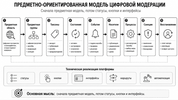 Часть 2. Бан ещё не модерация: как описать цифровые санкции как предметную область Часть 2. Бан ещё не модерация: как описать цифровые санкции как предметную область