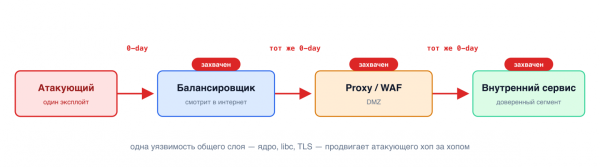 Ваш firewall пропускает атаку по правилам