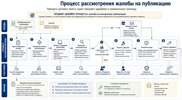 Часть 2. Бан ещё не модерация: как описать цифровые санкции как предметную область Часть 2. Бан ещё не модерация: как описать цифровые санкции как предметную область