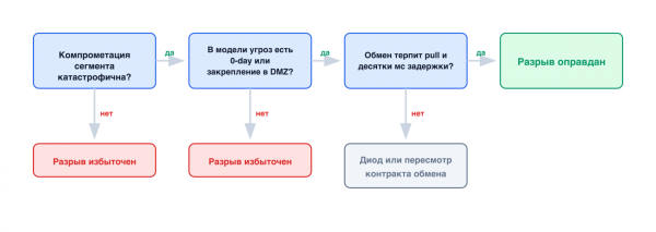 Ваш firewall пропускает атаку по правилам