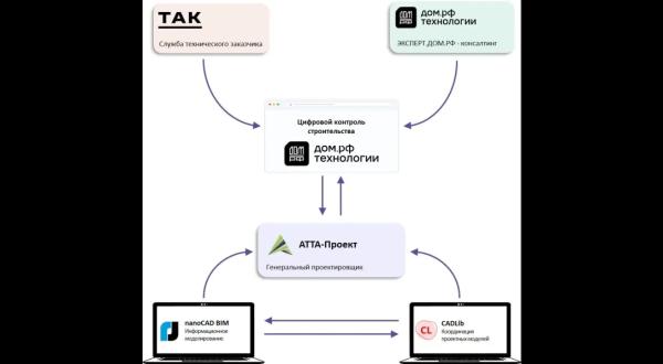 Практический опыт применения отечественного ТИМ-контура при сопровождении проекта на стадии «Проектная документация» Практический опыт применения отечественного ТИМ-контура при сопровождении проекта на стадии «Проектная документация»